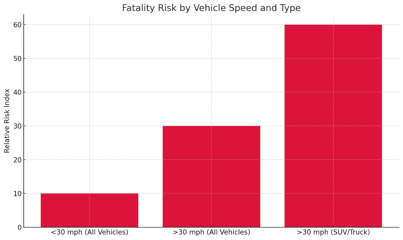 Speed and Vehicle Type