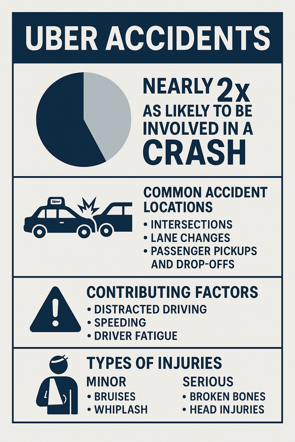 Uber accident statistics